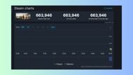 The current player count on Steam is over 660,000 players (Image via SteamDB)